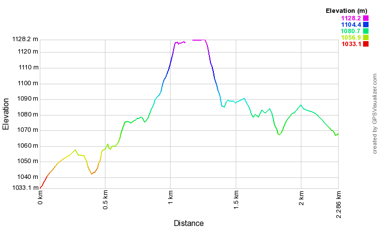 [trackData/AltitudeProfiles/2018-05-06_Gondo_profile.png]