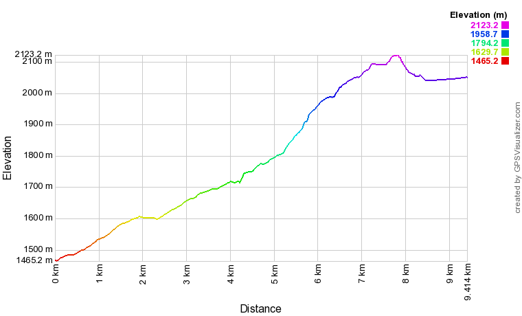 [trackData/AltitudeProfiles/2018-06-14_Moosalp_profile.png]