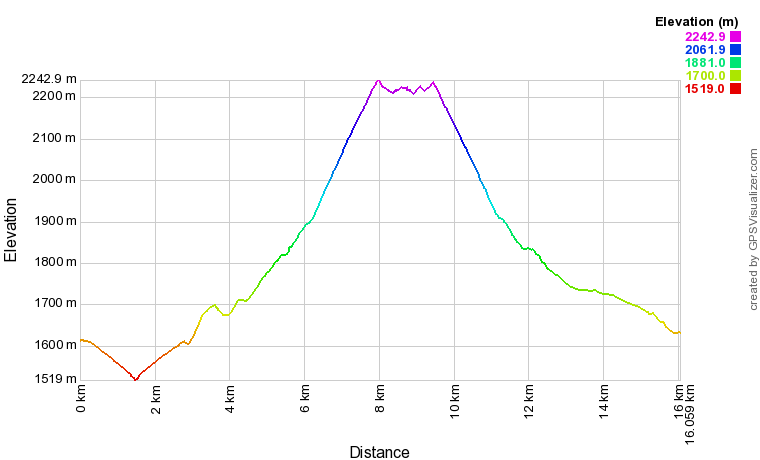 [trackData/AltitudeProfiles/2018-06-17_Barrage-des-Toules_profile.png]