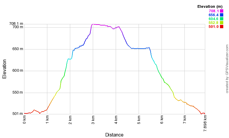 [trackData/AltitudeProfiles/2018-10-13_MtOrge_profile.png]