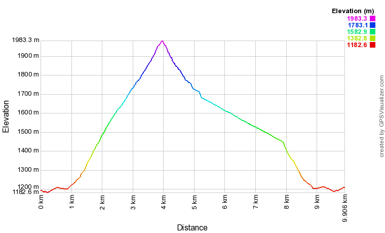 [trackData/AltitudeProfiles/2019-01-12_Heizunalp_profile.png]