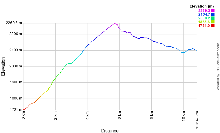 [trackData/AltitudeProfiles/2019-02-23_Siviez_profile.png]