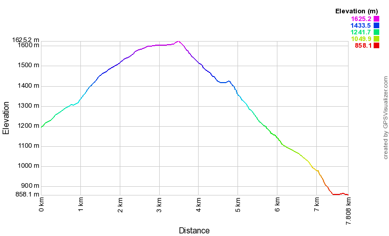 [trackData/AltitudeProfiles/2019-05-22_Mund_profile.png]