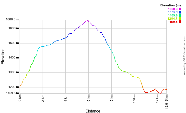 [trackData/AltitudeProfiles/2019-06-06_Mund_profile.png]