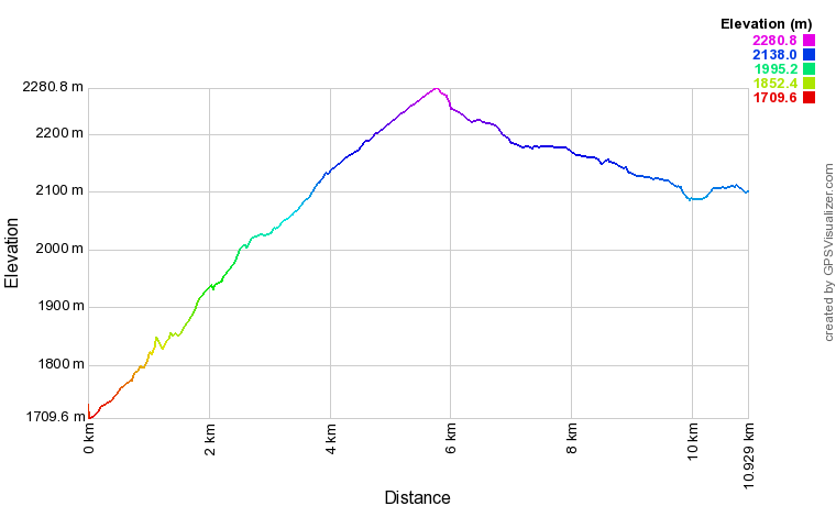 [trackData/AltitudeProfiles/2020-01-18_Siviez_profile.png]