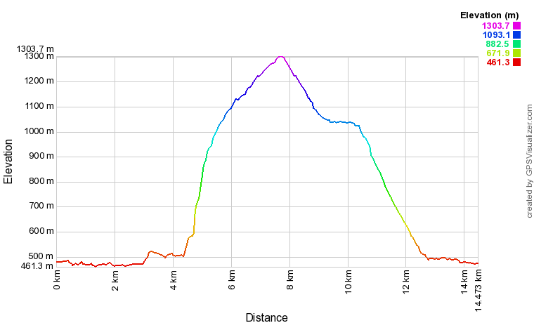 [trackData/AltitudeProfiles/2020-05-19_Martigny_profile.png]
