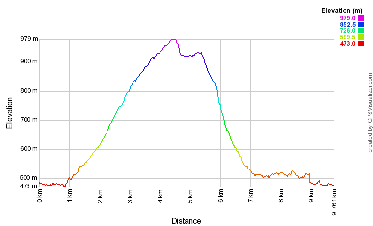 [trackData/AltitudeProfiles/2020-06-06_Martigny_profile.png]