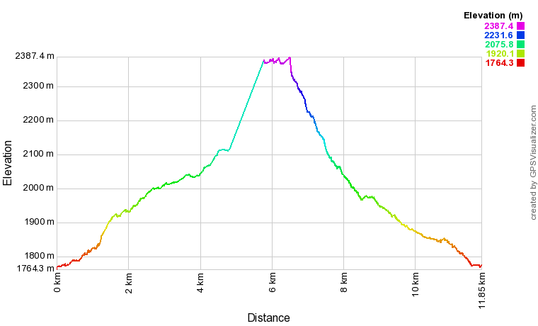 [trackData/AltitudeProfiles/2020-06-25_Fafleralp_profile.png]