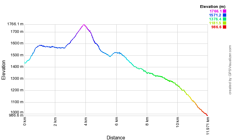 [trackData/AltitudeProfiles/2020-06-28_Anzere_profile.png]