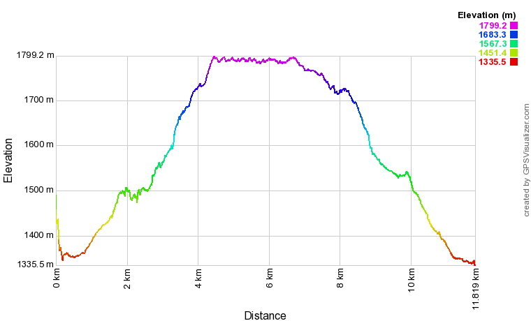 [trackData/AltitudeProfiles/2020-07-11_HauteNendaz_profile.png]