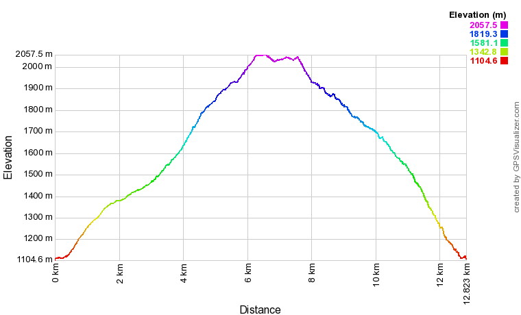 [trackData/AltitudeProfiles/2020-09-12_Iserables_profile.png]