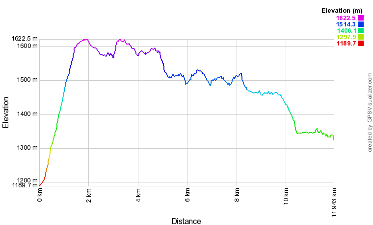 [trackData/AltitudeProfiles/2020-09-19_Derborence_profile.png]