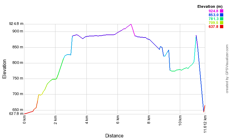 [trackData/AltitudeProfiles/2021-04-24_Raron_profile.png]