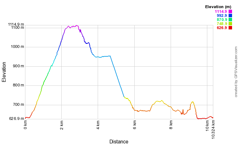 [trackData/AltitudeProfiles/2021-05-02_Bratsch_profile.png]