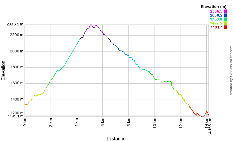 [trackData/AltitudeProfiles/2021-07-17_Trient_profile.png]