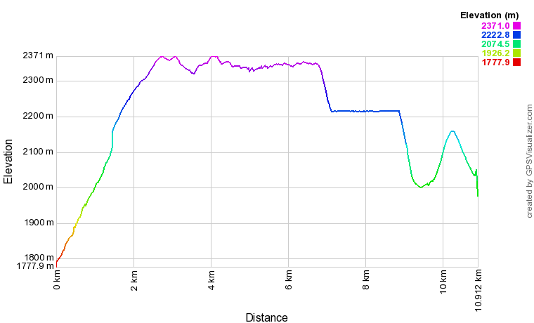 [trackData/AltitudeProfiles/2021-07-29_Turtmanntal_profile.png]