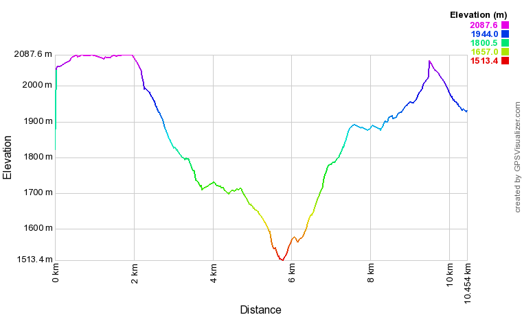 [trackData/AltitudeProfiles/2021-09-22_Belalp-Riederalp_profile.png]