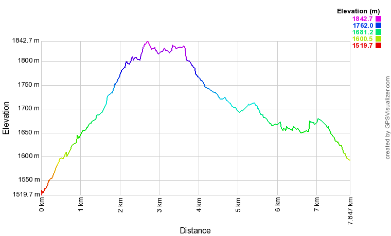 [trackData/AltitudeProfiles/2022-01-15_Crans-Montana_profile.png]