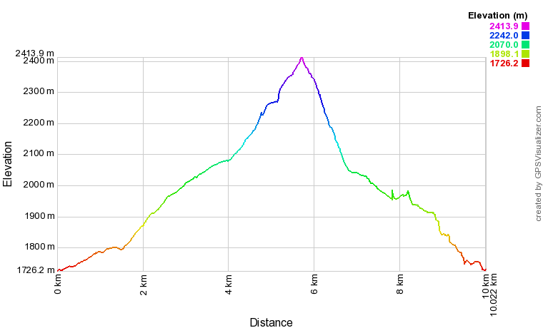 [trackData/AltitudeProfiles/2022-01-22_Ganterwald_profile.png]