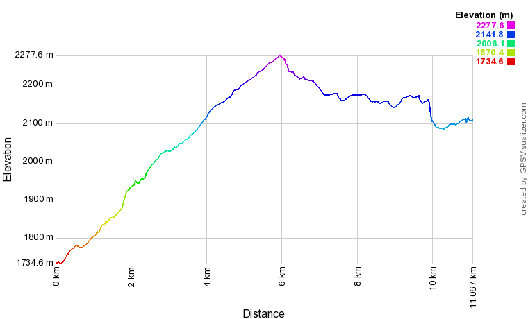 [trackData/AltitudeProfiles/2022-01-30_Siviez-Thyon2000_profile.png]