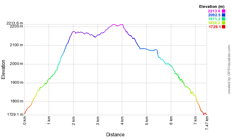 [trackData/AltitudeProfiles/2022-02-10_La-Forclaz_profile.png]