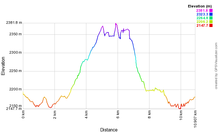 [trackData/AltitudeProfiles/2022-02-20_Hotel-Weisshorn_profile.png]