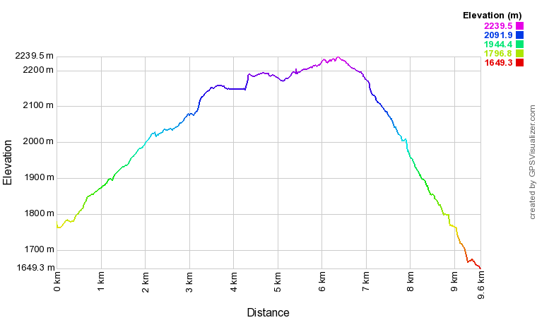 [trackData/AltitudeProfiles/2022-02-27_St-Luc_profile.png]
