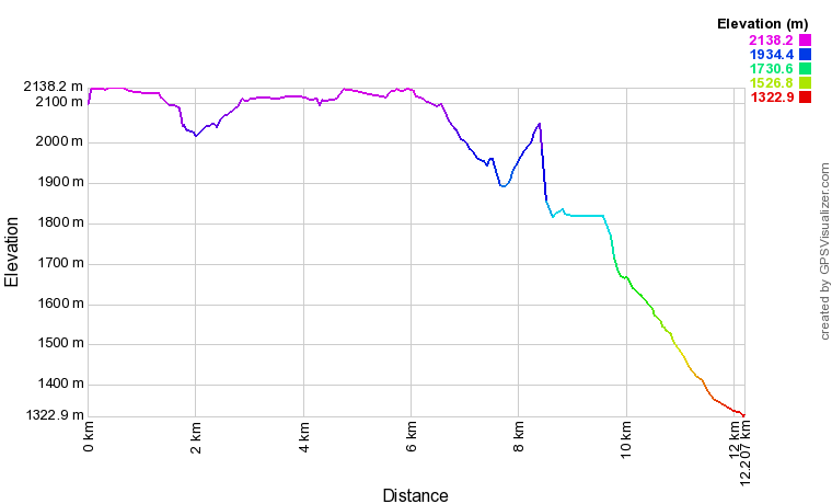 [trackData/AltitudeProfiles/2022-03-13_Bendolla_profile.png]