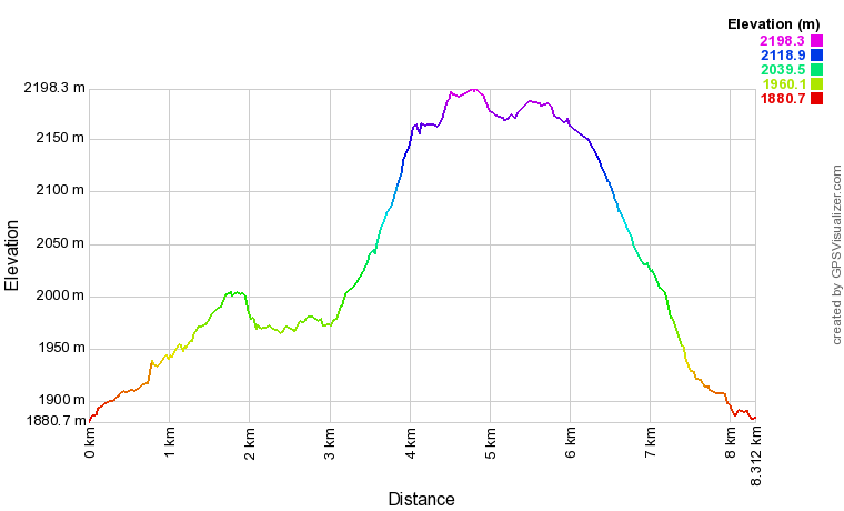 [trackData/AltitudeProfiles/2022-03-20_Bettmeralp_profile.png]