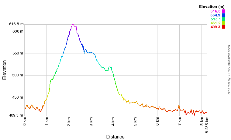 [trackData/AltitudeProfiles/2022-05-28_Martigny_profile.png]