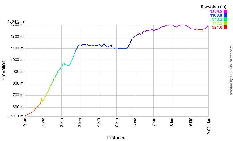 [trackData/AltitudeProfiles/2022-10-29_Rechy-Nax_profile.png]