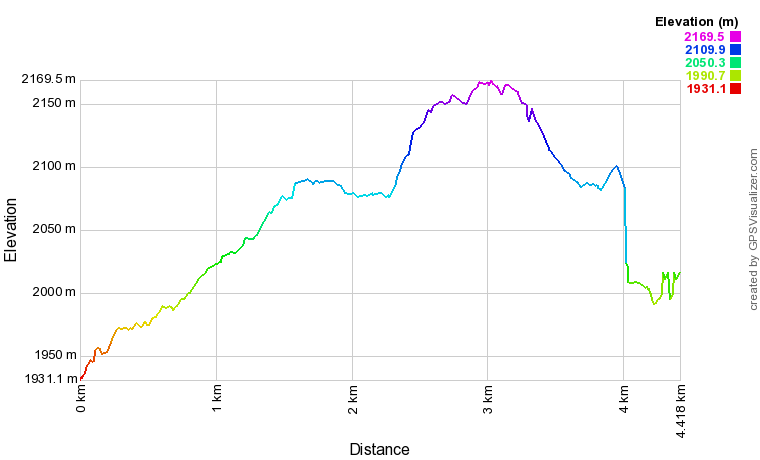 [trackData/AltitudeProfiles/2023-02-04_Chandolin_profile.png]