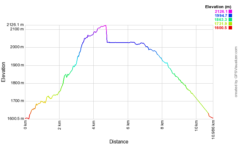 [trackData/AltitudeProfiles/2023-02-18_Vicheres_profile.png]