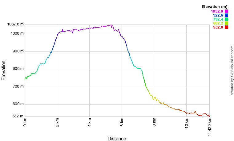 [trackData/AltitudeProfiles/2023-03-04_Varen_profile.png]