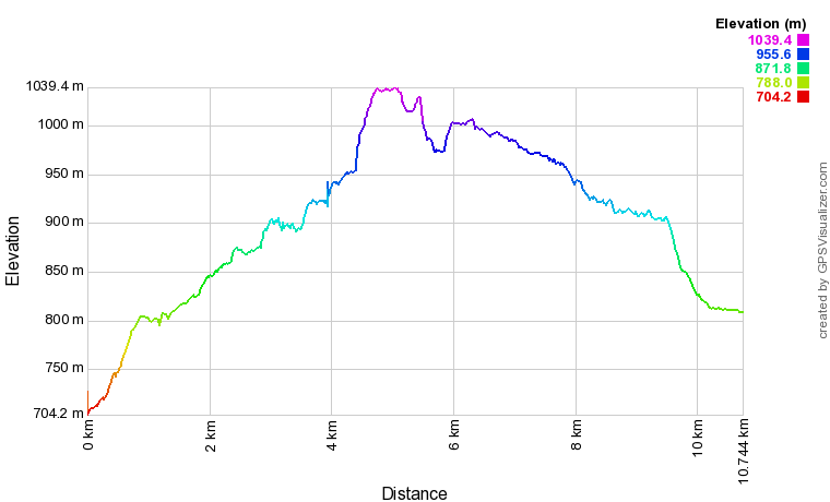 [trackData/AltitudeProfiles/2023-04-30_Venthone_profile.png]
