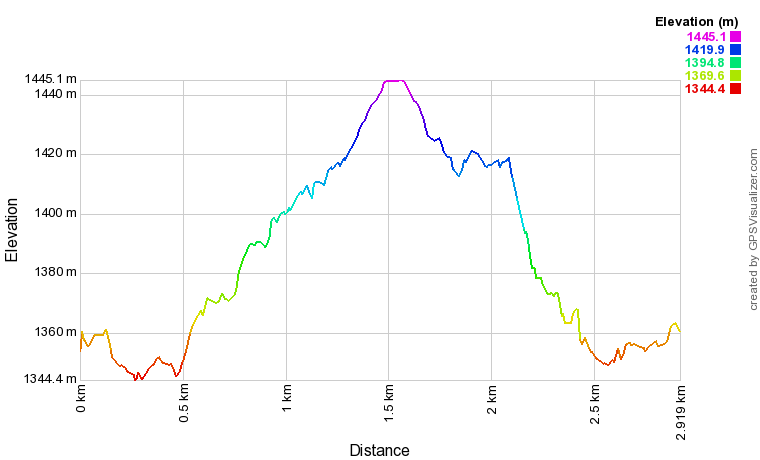 [trackData/AltitudeProfiles/2023-05-13_St-Martin_profile.png]