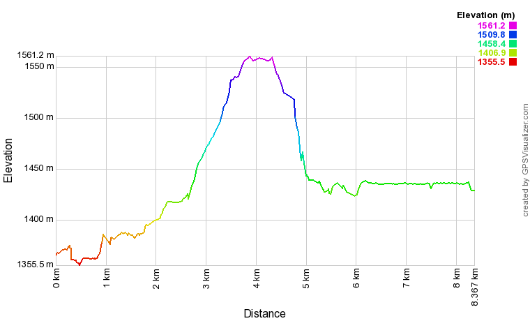 [trackData/AltitudeProfiles/2024-01-13_Evolene_profile.png]