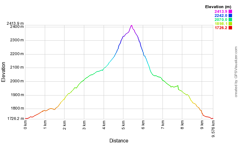 [trackData/AltitudeProfiles/2024-01-20_Ganterwald_profile.png]
