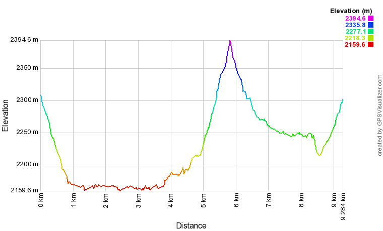 [trackData/AltitudeProfiles/2024-02-25_Gemmi_profile.png]