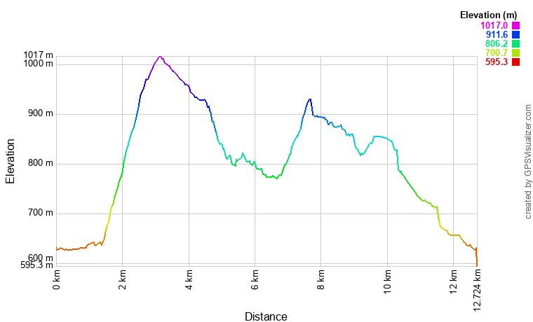 [trackData/AltitudeProfiles/2024-04-28_Adonis_profile.png]