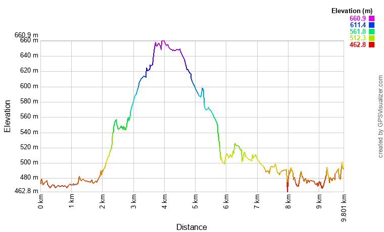 [trackData/AltitudeProfiles/2024-09-18_Martigny_profile.png]