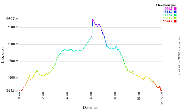[trackData/AltitudeProfiles/2025-01-18_Blatten_profile.png]