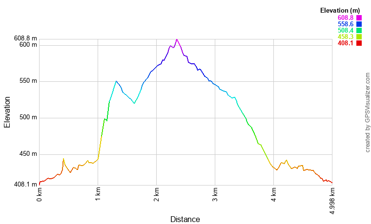 [trackData/AltitudeProfiles/2025-05-17_Monthey_profile.png]